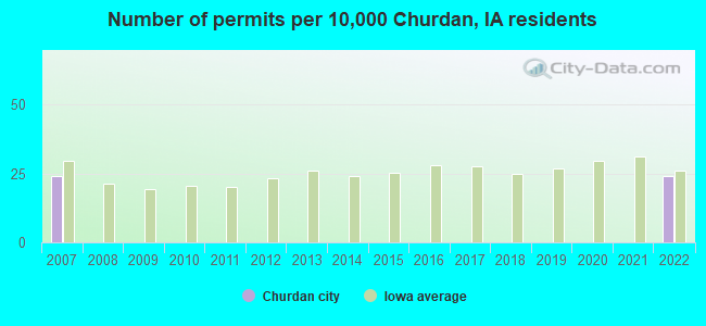 Number of permits per 10,000 Churdan, IA residents