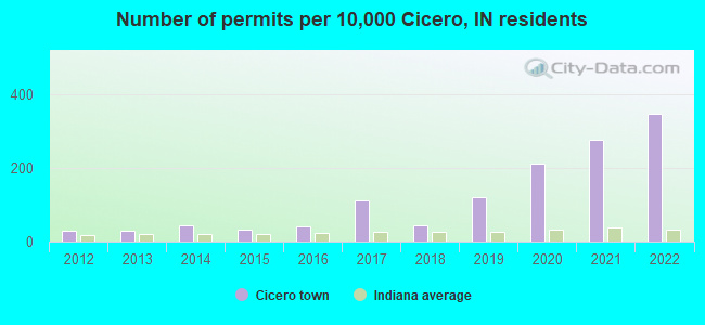 Number of permits per 10,000 Cicero, IN residents