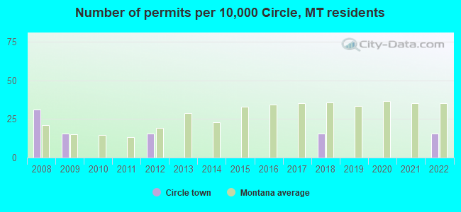Number of permits per 10,000 Circle, MT residents