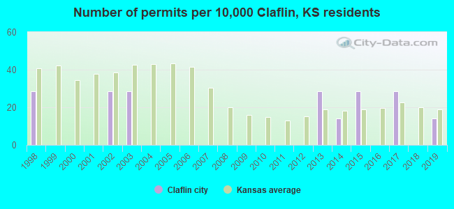 Number of permits per 10,000 Claflin, KS residents