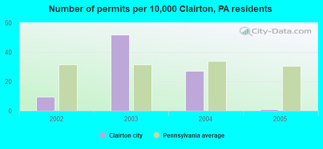 Number of permits per 10,000 Clairton, PA residents
