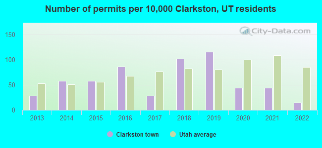 Number of permits per 10,000 Clarkston, UT residents