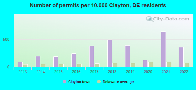 Number of permits per 10,000 Clayton, DE residents