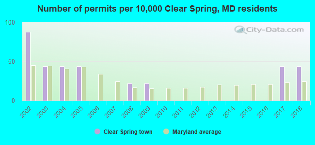 Number of permits per 10,000 Clear Spring, MD residents
