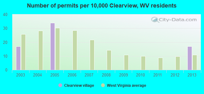 Number of permits per 10,000 Clearview, WV residents