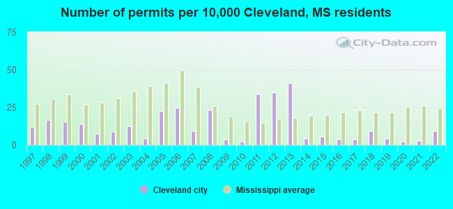Number of permits per 10,000 Cleveland, MS residents