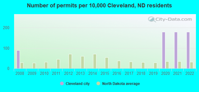 Number of permits per 10,000 Cleveland, ND residents