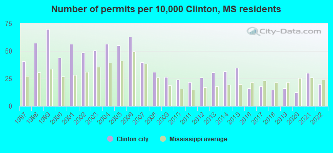 Number of permits per 10,000 Clinton, MS residents