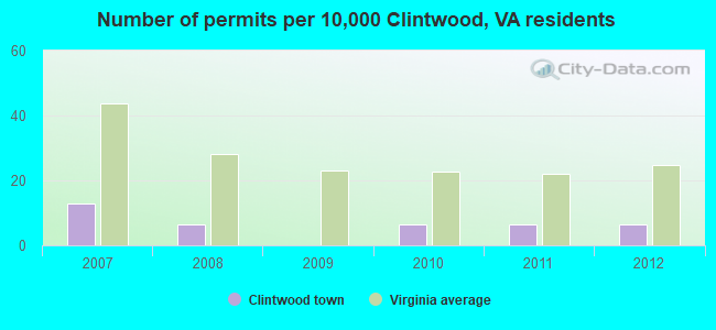 Number of permits per 10,000 Clintwood, VA residents