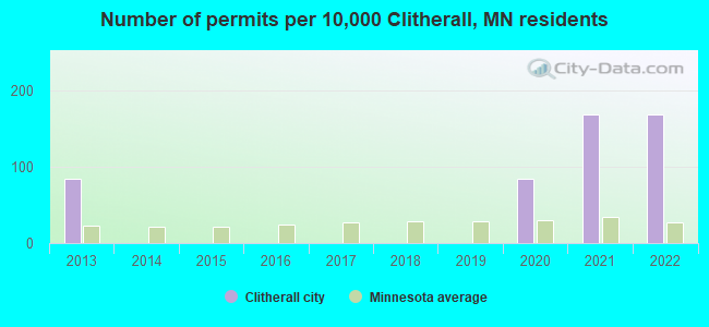 Number of permits per 10,000 Clitherall, MN residents