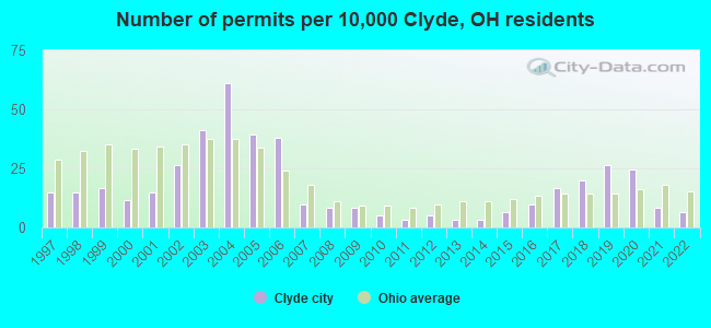 Number of permits per 10,000 Clyde, OH residents
