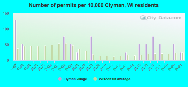 Number of permits per 10,000 Clyman, WI residents