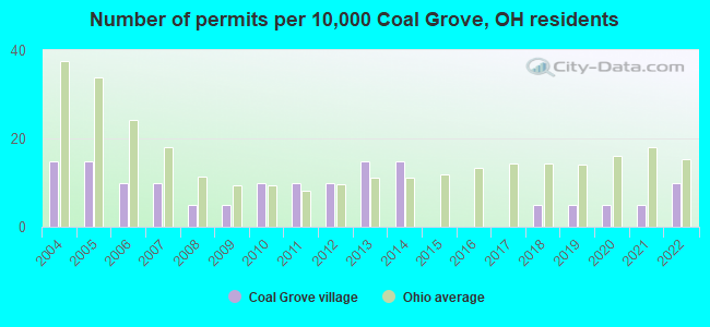 Number of permits per 10,000 Coal Grove, OH residents