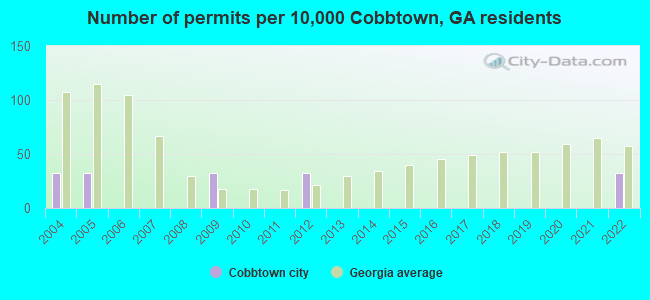 Number of permits per 10,000 Cobbtown, GA residents