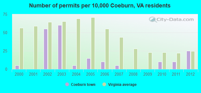 Number of permits per 10,000 Coeburn, VA residents