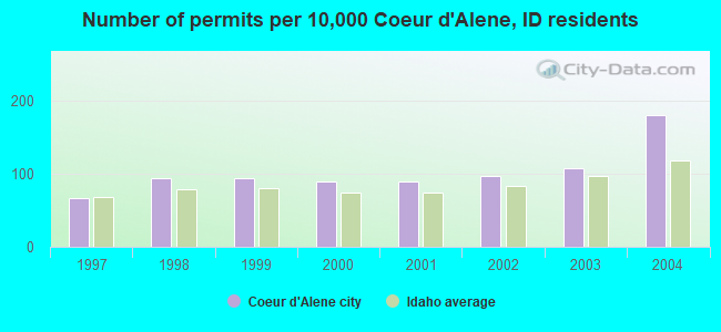 Number of permits per 10,000 Coeur d'Alene, ID residents