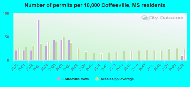 Number of permits per 10,000 Coffeeville, MS residents