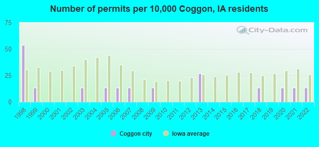Number of permits per 10,000 Coggon, IA residents