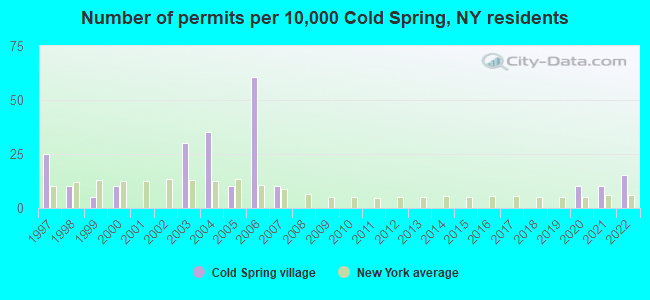 Number of permits per 10,000 Cold Spring, NY residents