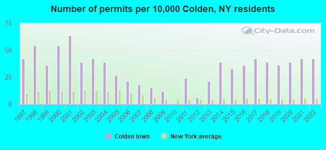 Number of permits per 10,000 Colden, NY residents