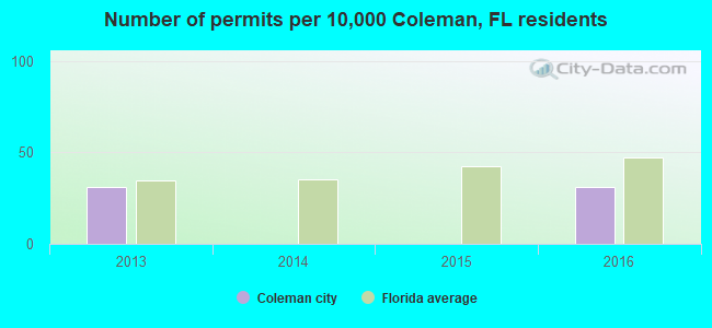 Number of permits per 10,000 Coleman, FL residents