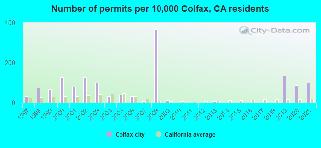 Number of permits per 10,000 Colfax, CA residents
