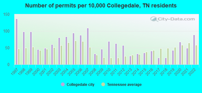 Number of permits per 10,000 Collegedale, TN residents