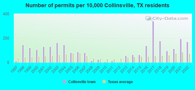 Number of permits per 10,000 Collinsville, TX residents
