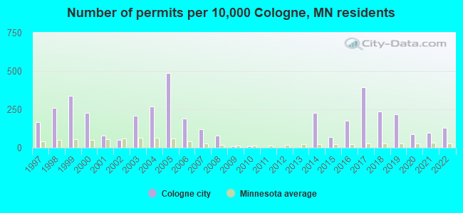 Number of permits per 10,000 Cologne, MN residents