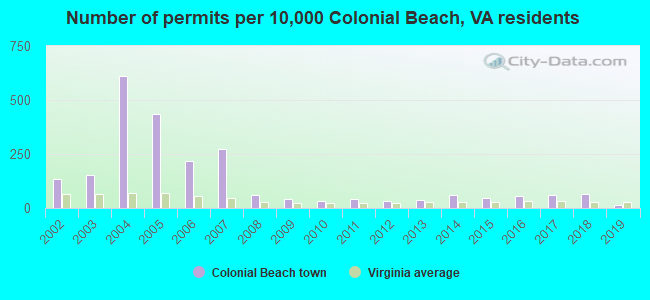 Number of permits per 10,000 Colonial Beach, VA residents