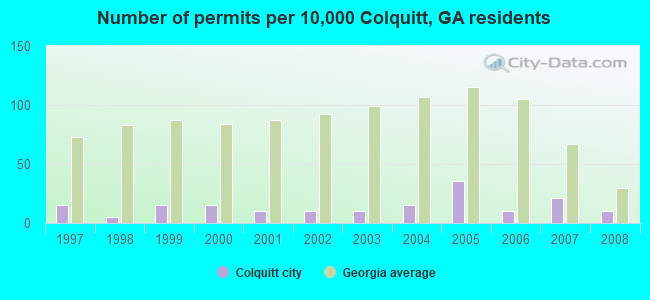 Number of permits per 10,000 Colquitt, GA residents