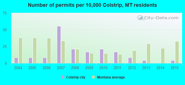 Number of permits per 10,000 Colstrip, MT residents