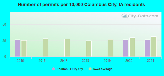 Number of permits per 10,000 Columbus City, IA residents