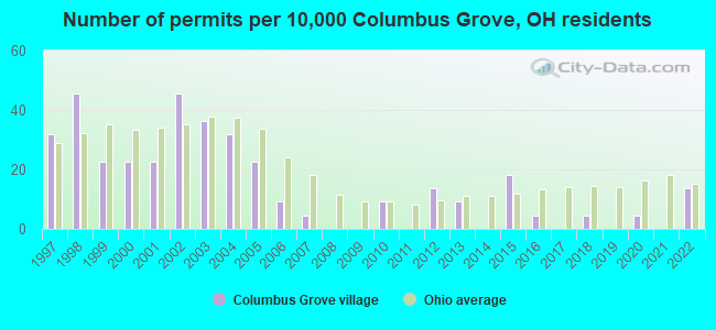 Number of permits per 10,000 Columbus Grove, OH residents