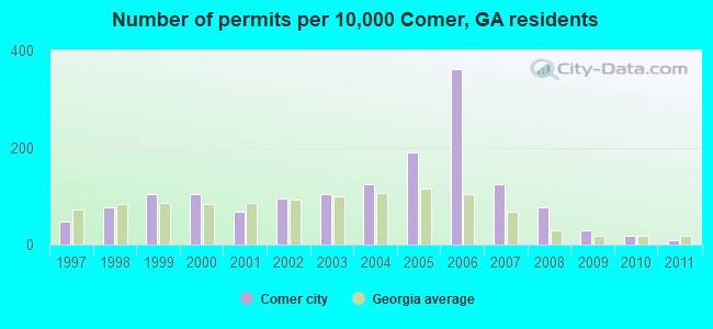 Number of permits per 10,000 Comer, GA residents