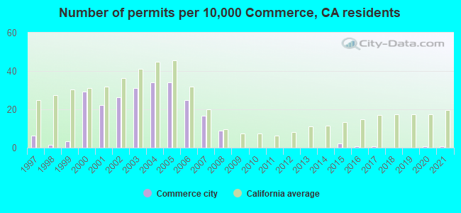 Number of permits per 10,000 Commerce, CA residents