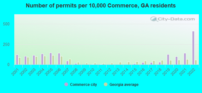 Number of permits per 10,000 Commerce, GA residents