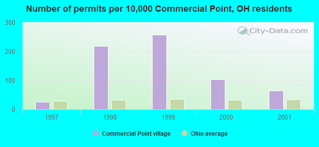 Number of permits per 10,000 Commercial Point, OH residents