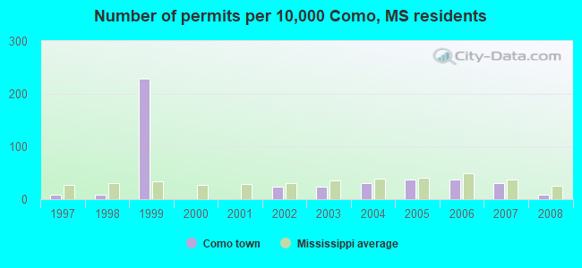 Number of permits per 10,000 Como, MS residents