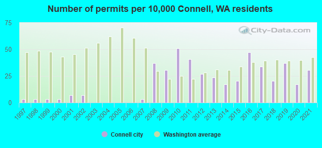 Number of permits per 10,000 Connell, WA residents