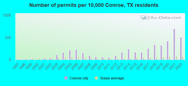 Number of permits per 10,000 Conroe, TX residents