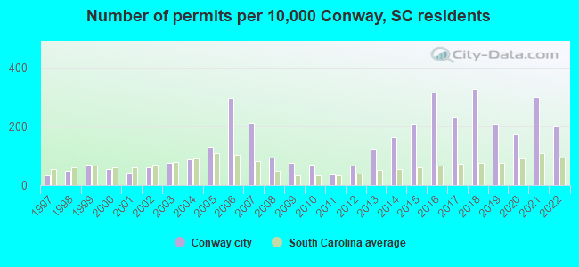 Number of permits per 10,000 Conway, SC residents