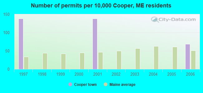 Number of permits per 10,000 Cooper, ME residents