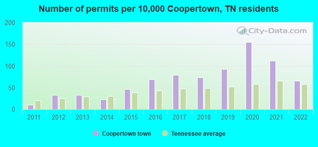 Number of permits per 10,000 Coopertown, TN residents