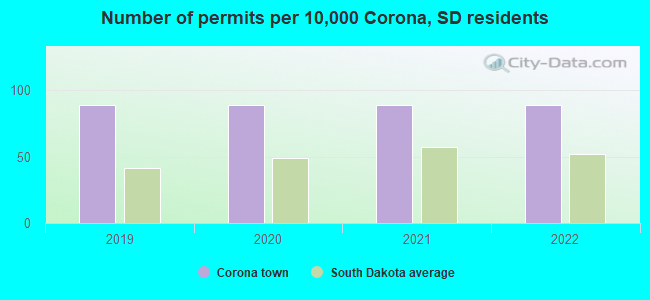 Number of permits per 10,000 Corona, SD residents