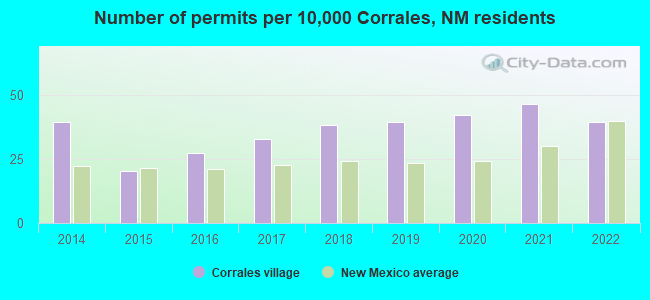 Number of permits per 10,000 Corrales, NM residents