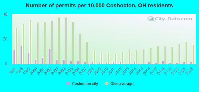Number of permits per 10,000 Coshocton, OH residents
