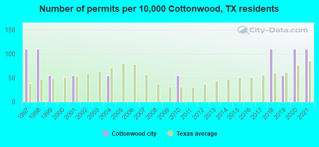 Number of permits per 10,000 Cottonwood, TX residents