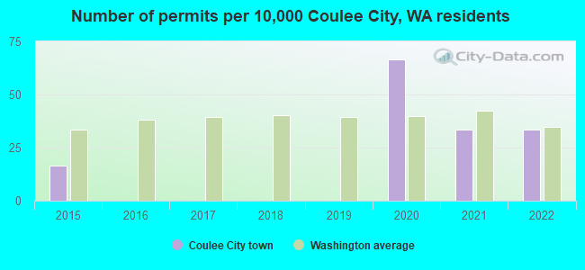 Number of permits per 10,000 Coulee City, WA residents