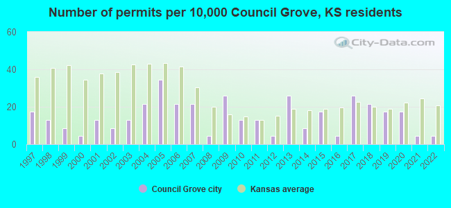 Number of permits per 10,000 Council Grove, KS residents